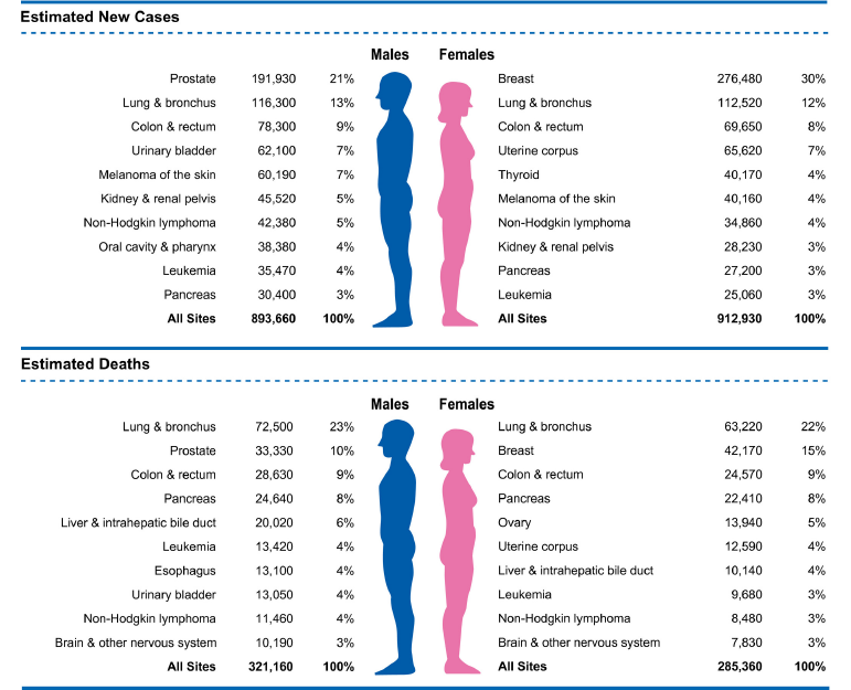 Cancer Statistics, 2020