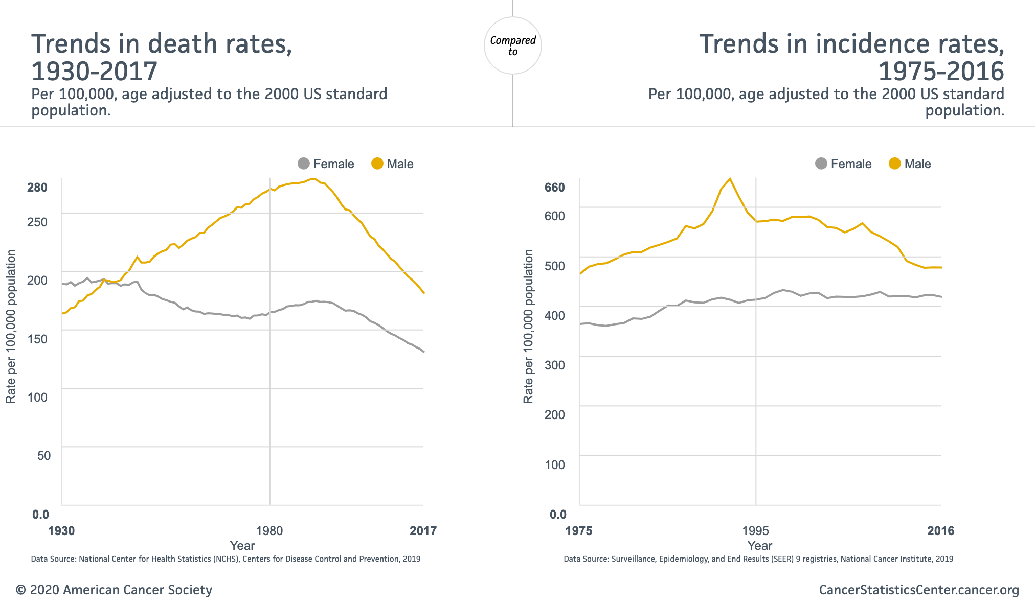Trends in Death Rates, 1930-2017